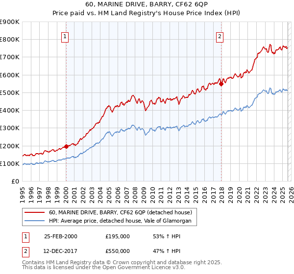 60, MARINE DRIVE, BARRY, CF62 6QP: Price paid vs HM Land Registry's House Price Index