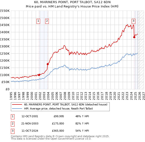 60, MARINERS POINT, PORT TALBOT, SA12 6DN: Price paid vs HM Land Registry's House Price Index