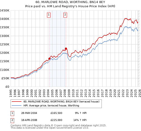 60, MARLOWE ROAD, WORTHING, BN14 8EY: Price paid vs HM Land Registry's House Price Index