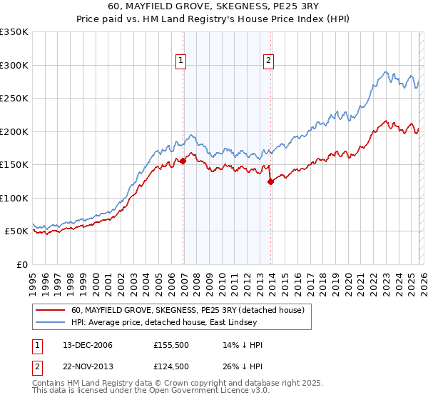 60, MAYFIELD GROVE, SKEGNESS, PE25 3RY: Price paid vs HM Land Registry's House Price Index
