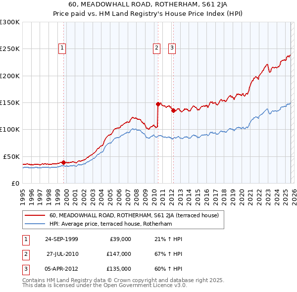 60, MEADOWHALL ROAD, ROTHERHAM, S61 2JA: Price paid vs HM Land Registry's House Price Index