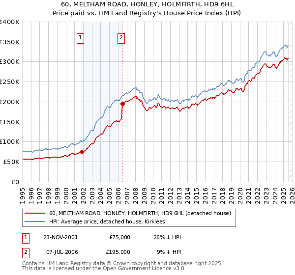 60, MELTHAM ROAD, HONLEY, HOLMFIRTH, HD9 6HL: Price paid vs HM Land Registry's House Price Index