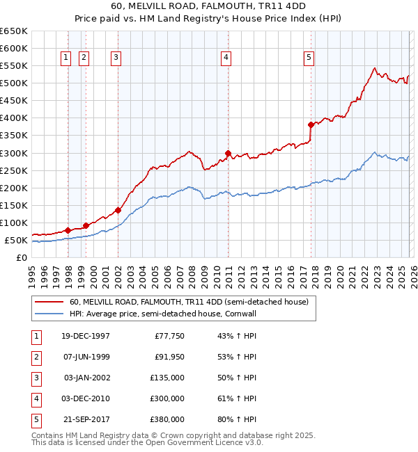 60, MELVILL ROAD, FALMOUTH, TR11 4DD: Price paid vs HM Land Registry's House Price Index