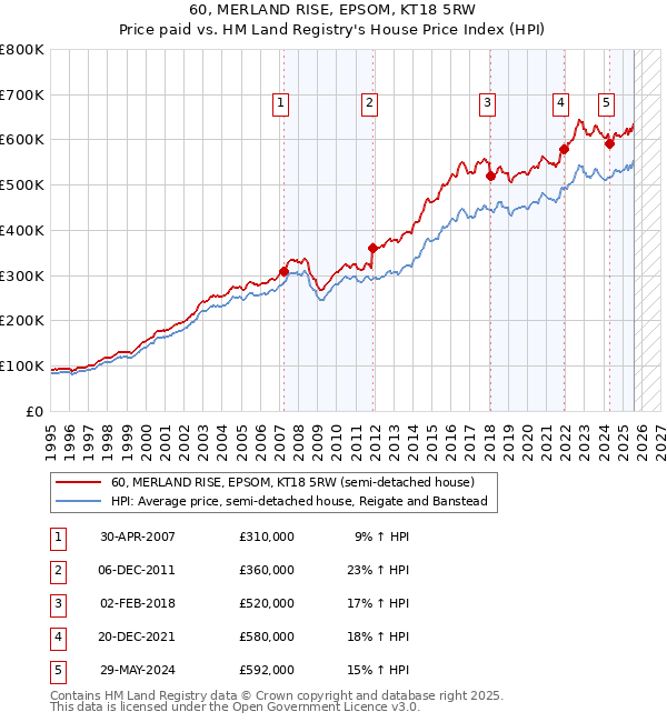 60, MERLAND RISE, EPSOM, KT18 5RW: Price paid vs HM Land Registry's House Price Index