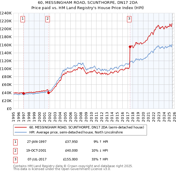 60, MESSINGHAM ROAD, SCUNTHORPE, DN17 2DA: Price paid vs HM Land Registry's House Price Index