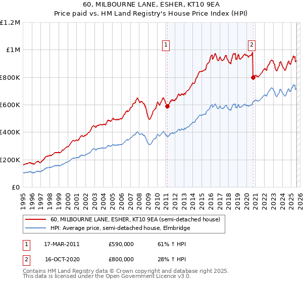 60, MILBOURNE LANE, ESHER, KT10 9EA: Price paid vs HM Land Registry's House Price Index