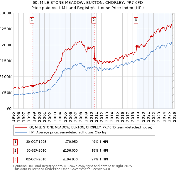 60, MILE STONE MEADOW, EUXTON, CHORLEY, PR7 6FD: Price paid vs HM Land Registry's House Price Index