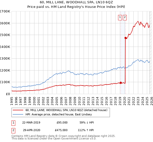 60, MILL LANE, WOODHALL SPA, LN10 6QZ: Price paid vs HM Land Registry's House Price Index