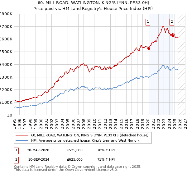 60, MILL ROAD, WATLINGTON, KING'S LYNN, PE33 0HJ: Price paid vs HM Land Registry's House Price Index