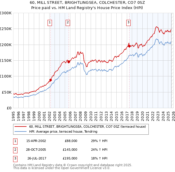 60, MILL STREET, BRIGHTLINGSEA, COLCHESTER, CO7 0SZ: Price paid vs HM Land Registry's House Price Index