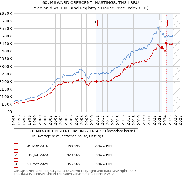 60, MILWARD CRESCENT, HASTINGS, TN34 3RU: Price paid vs HM Land Registry's House Price Index