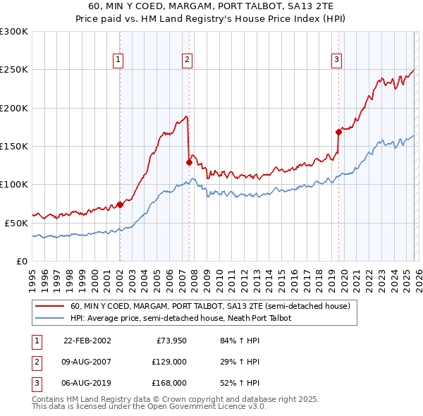 60, MIN Y COED, MARGAM, PORT TALBOT, SA13 2TE: Price paid vs HM Land Registry's House Price Index