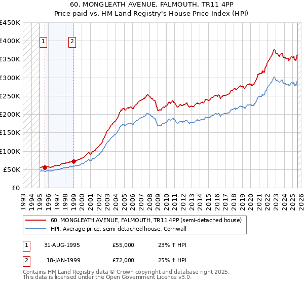 60, MONGLEATH AVENUE, FALMOUTH, TR11 4PP: Price paid vs HM Land Registry's House Price Index