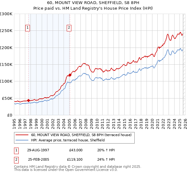 60, MOUNT VIEW ROAD, SHEFFIELD, S8 8PH: Price paid vs HM Land Registry's House Price Index