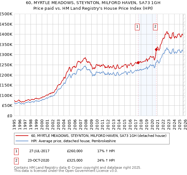 60, MYRTLE MEADOWS, STEYNTON, MILFORD HAVEN, SA73 1GH: Price paid vs HM Land Registry's House Price Index