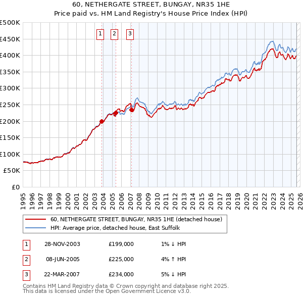 60, NETHERGATE STREET, BUNGAY, NR35 1HE: Price paid vs HM Land Registry's House Price Index