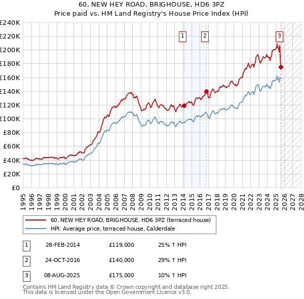 60, NEW HEY ROAD, BRIGHOUSE, HD6 3PZ: Price paid vs HM Land Registry's House Price Index