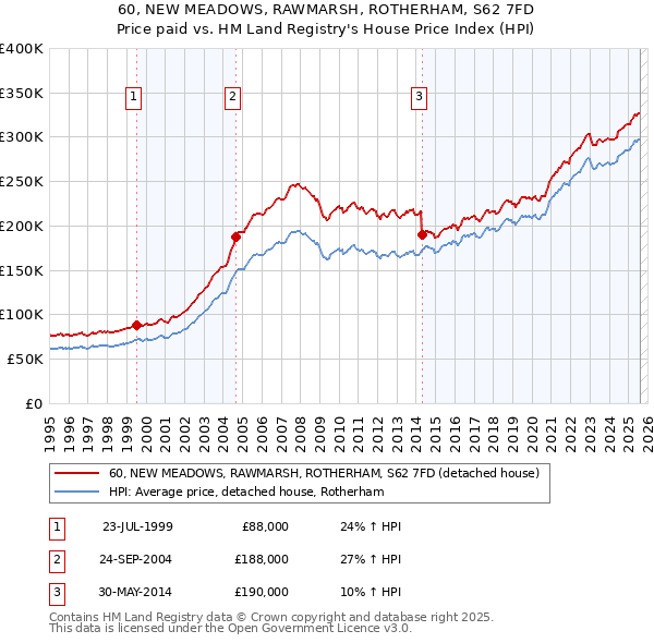 60, NEW MEADOWS, RAWMARSH, ROTHERHAM, S62 7FD: Price paid vs HM Land Registry's House Price Index
