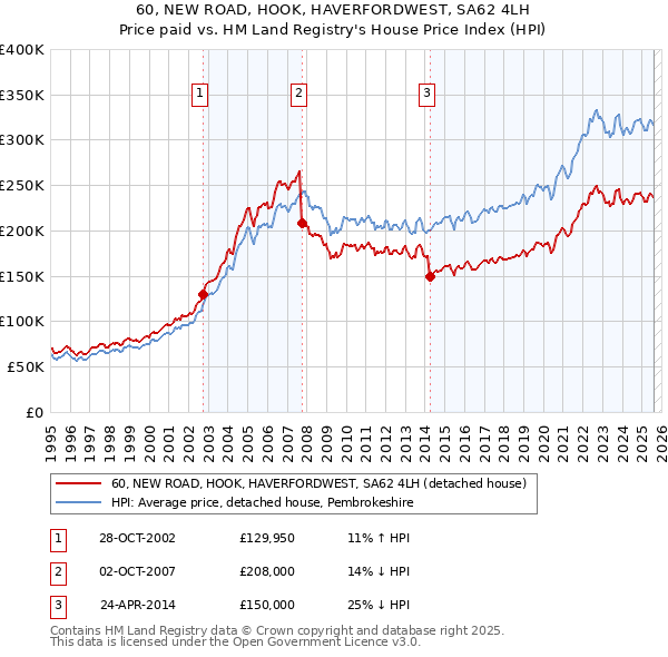 60, NEW ROAD, HOOK, HAVERFORDWEST, SA62 4LH: Price paid vs HM Land Registry's House Price Index