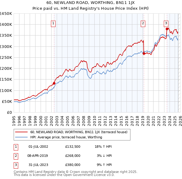 60, NEWLAND ROAD, WORTHING, BN11 1JX: Price paid vs HM Land Registry's House Price Index