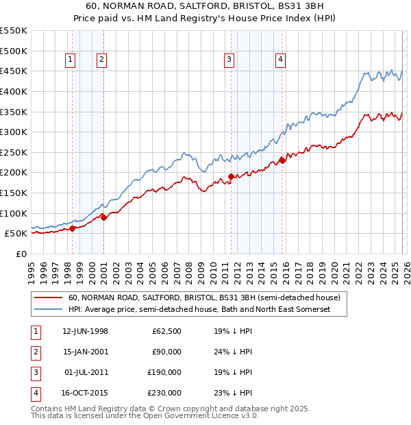 60, NORMAN ROAD, SALTFORD, BRISTOL, BS31 3BH: Price paid vs HM Land Registry's House Price Index