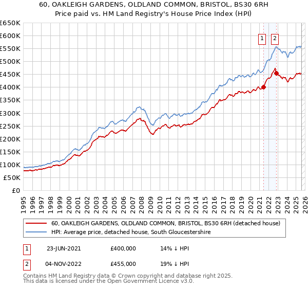 60, OAKLEIGH GARDENS, OLDLAND COMMON, BRISTOL, BS30 6RH: Price paid vs HM Land Registry's House Price Index