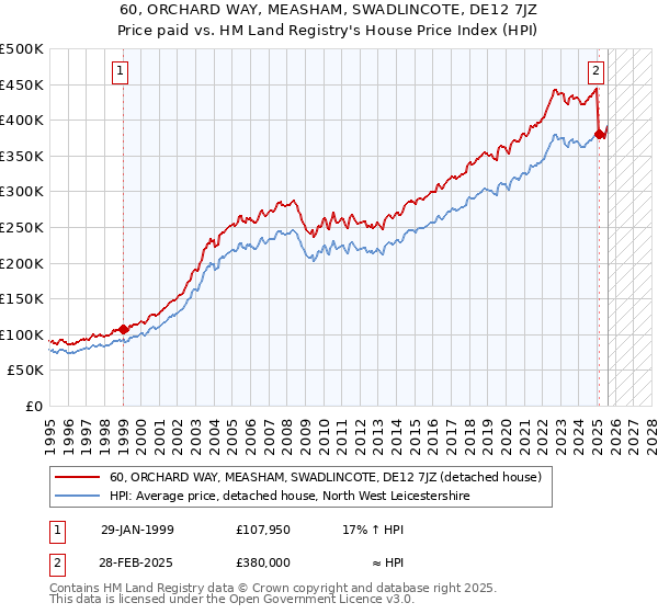 60, ORCHARD WAY, MEASHAM, SWADLINCOTE, DE12 7JZ: Price paid vs HM Land Registry's House Price Index