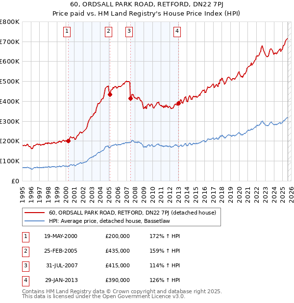 60, ORDSALL PARK ROAD, RETFORD, DN22 7PJ: Price paid vs HM Land Registry's House Price Index
