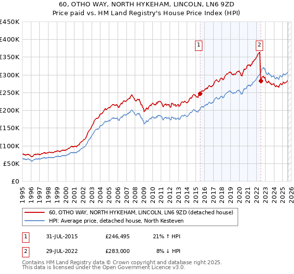 60, OTHO WAY, NORTH HYKEHAM, LINCOLN, LN6 9ZD: Price paid vs HM Land Registry's House Price Index
