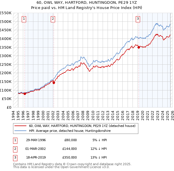 60, OWL WAY, HARTFORD, HUNTINGDON, PE29 1YZ: Price paid vs HM Land Registry's House Price Index