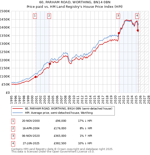 60, PARHAM ROAD, WORTHING, BN14 0BN: Price paid vs HM Land Registry's House Price Index