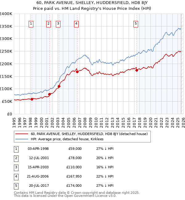60, PARK AVENUE, SHELLEY, HUDDERSFIELD, HD8 8JY: Price paid vs HM Land Registry's House Price Index