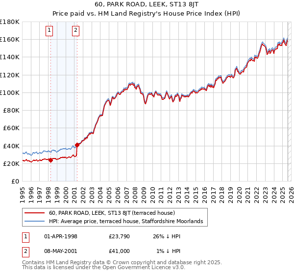 60, PARK ROAD, LEEK, ST13 8JT: Price paid vs HM Land Registry's House Price Index