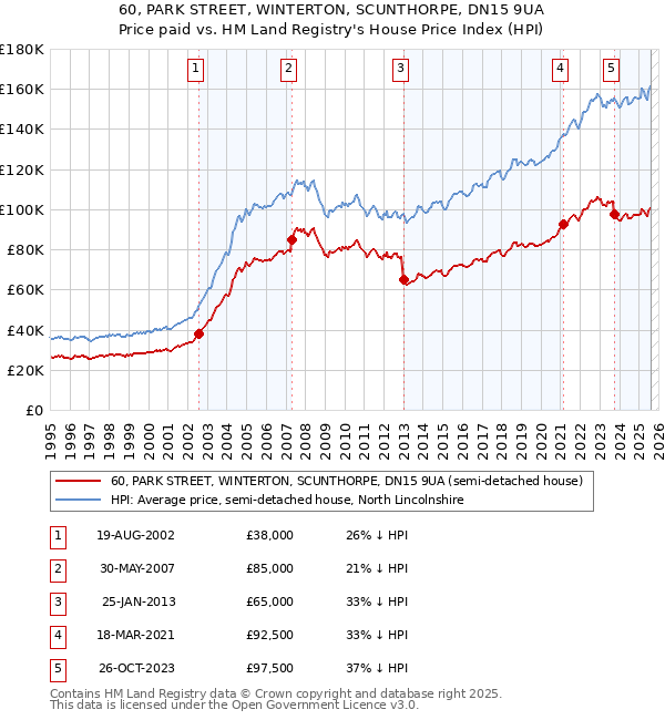 60, PARK STREET, WINTERTON, SCUNTHORPE, DN15 9UA: Price paid vs HM Land Registry's House Price Index