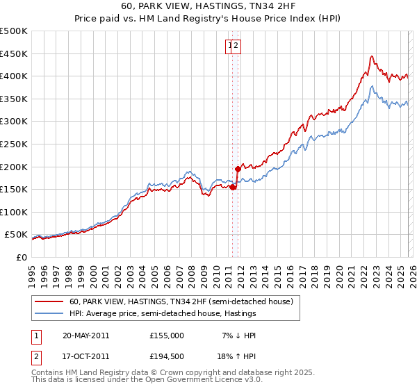 60, PARK VIEW, HASTINGS, TN34 2HF: Price paid vs HM Land Registry's House Price Index