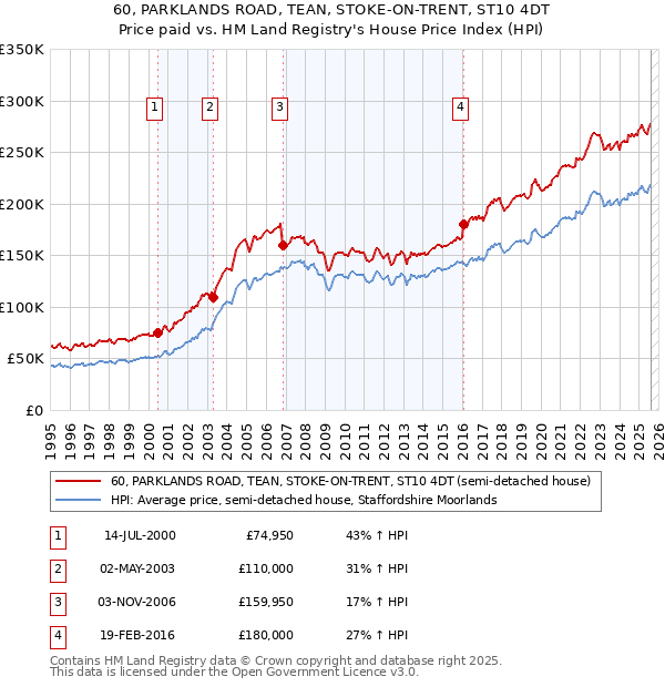 60, PARKLANDS ROAD, TEAN, STOKE-ON-TRENT, ST10 4DT: Price paid vs HM Land Registry's House Price Index