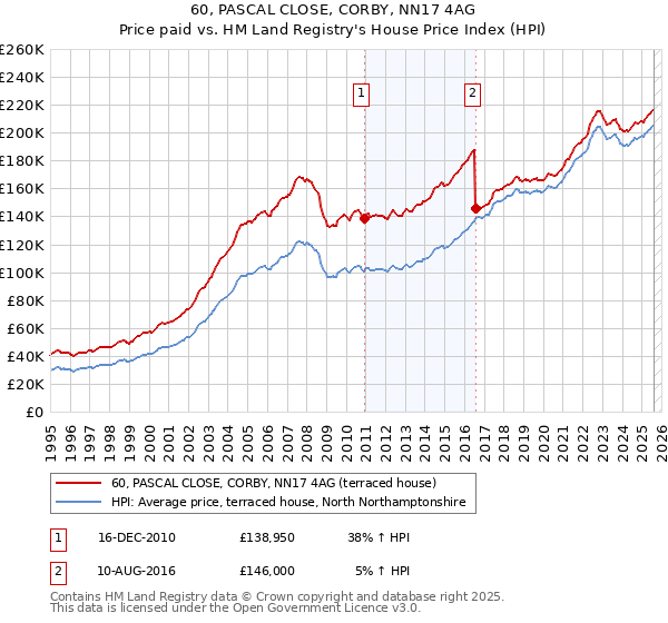 60, PASCAL CLOSE, CORBY, NN17 4AG: Price paid vs HM Land Registry's House Price Index