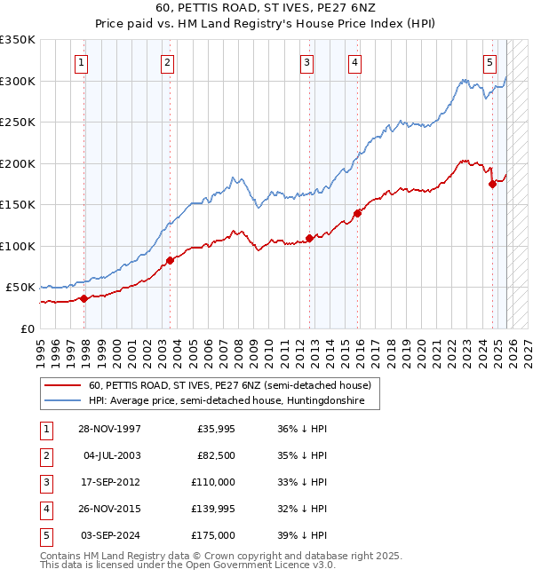 60, PETTIS ROAD, ST IVES, PE27 6NZ: Price paid vs HM Land Registry's House Price Index