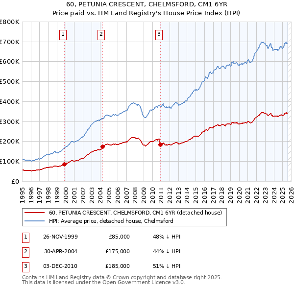 60, PETUNIA CRESCENT, CHELMSFORD, CM1 6YR: Price paid vs HM Land Registry's House Price Index