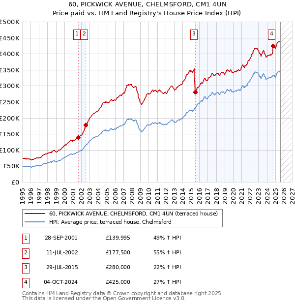 60, PICKWICK AVENUE, CHELMSFORD, CM1 4UN: Price paid vs HM Land Registry's House Price Index
