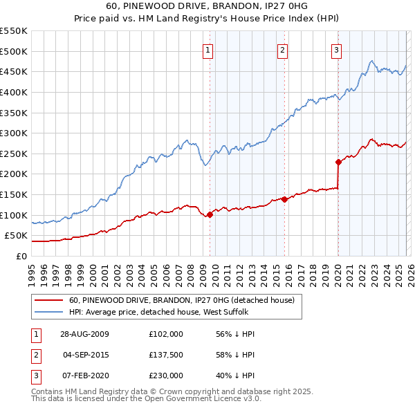 60, PINEWOOD DRIVE, BRANDON, IP27 0HG: Price paid vs HM Land Registry's House Price Index
