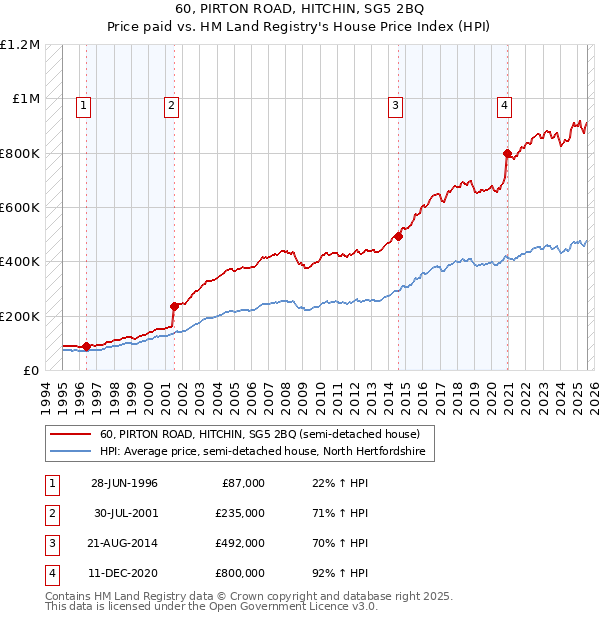60, PIRTON ROAD, HITCHIN, SG5 2BQ: Price paid vs HM Land Registry's House Price Index