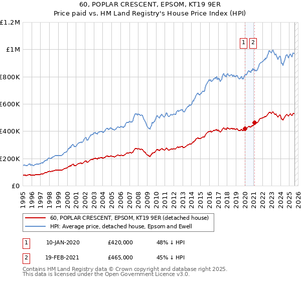 60, POPLAR CRESCENT, EPSOM, KT19 9ER: Price paid vs HM Land Registry's House Price Index