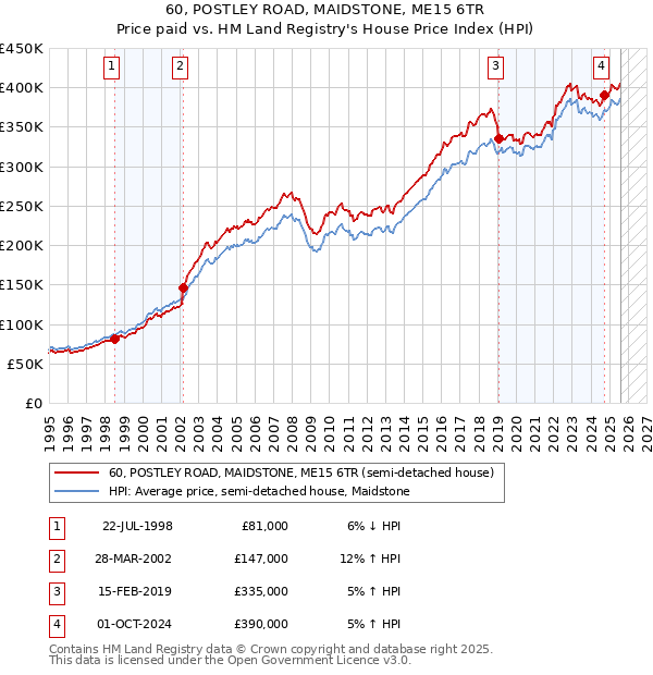 60, POSTLEY ROAD, MAIDSTONE, ME15 6TR: Price paid vs HM Land Registry's House Price Index