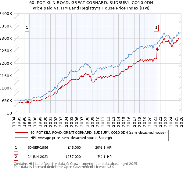 60, POT KILN ROAD, GREAT CORNARD, SUDBURY, CO10 0DH: Price paid vs HM Land Registry's House Price Index