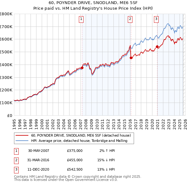 60, POYNDER DRIVE, SNODLAND, ME6 5SF: Price paid vs HM Land Registry's House Price Index