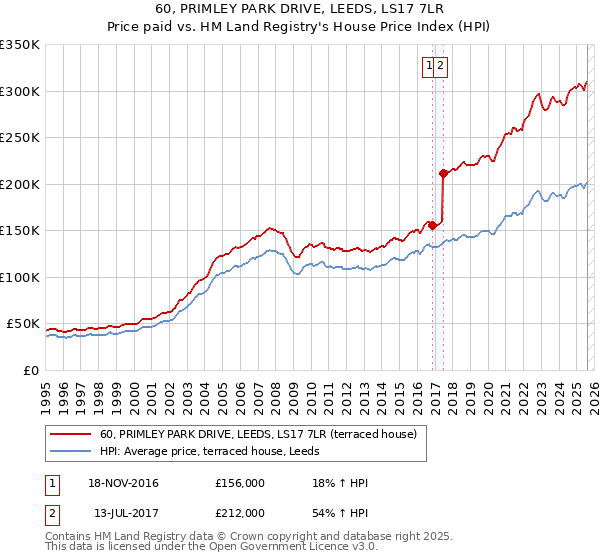 60, PRIMLEY PARK DRIVE, LEEDS, LS17 7LR: Price paid vs HM Land Registry's House Price Index