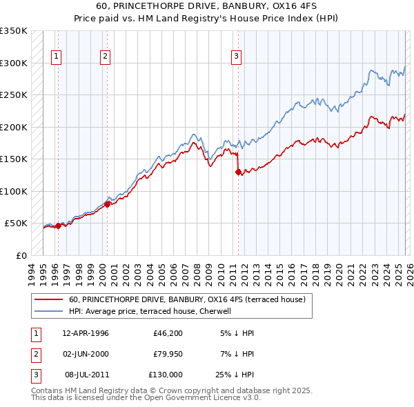 60, PRINCETHORPE DRIVE, BANBURY, OX16 4FS: Price paid vs HM Land Registry's House Price Index
