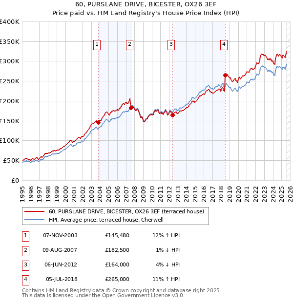 60, PURSLANE DRIVE, BICESTER, OX26 3EF: Price paid vs HM Land Registry's House Price Index