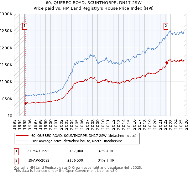 60, QUEBEC ROAD, SCUNTHORPE, DN17 2SW: Price paid vs HM Land Registry's House Price Index